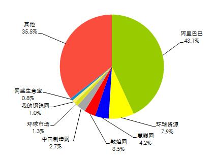 適合安徽天長(zhǎng)中小企業(yè)******網(wǎng)上交易平臺(tái)有哪些？
